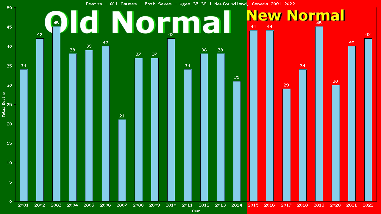 Graph showing Deaths - All Causes - Male - Aged 35-39 | Newfoundland, Canada